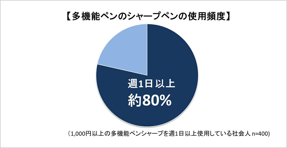 「多機能ペンのシャープペンの使用頻度」週1日以上 約80％