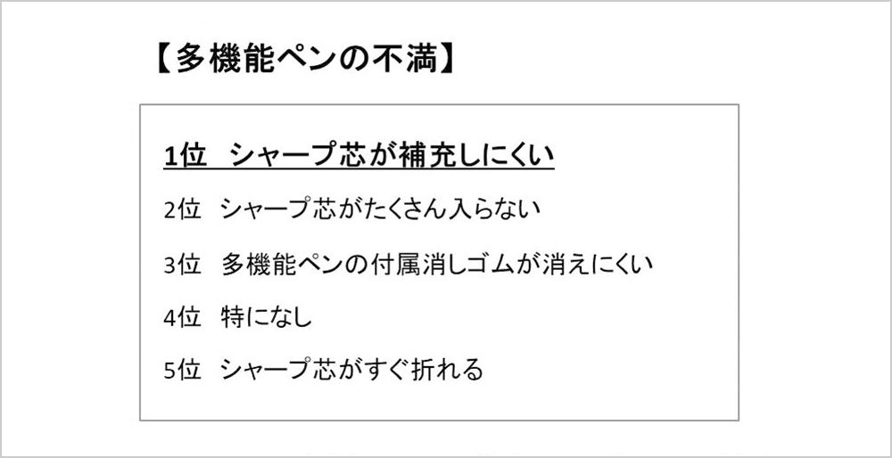 「多機能ペンの不満」1位 シャープ芯が補充しにくい。2位 シャープ芯がたくさん入らない。3位 多機能ペンの付属消しゴムが消えにくい。4位 特になし。5位 シャープ芯がすぐ折れる。