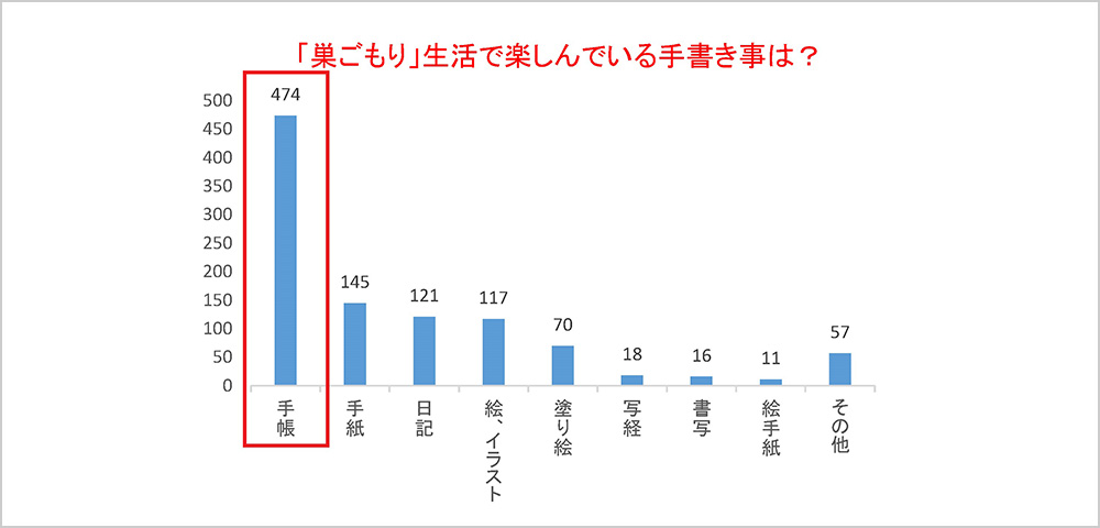 「巣ごもり」生活で楽しんでいる手書き事は？ 1,029名中474名が手帳。