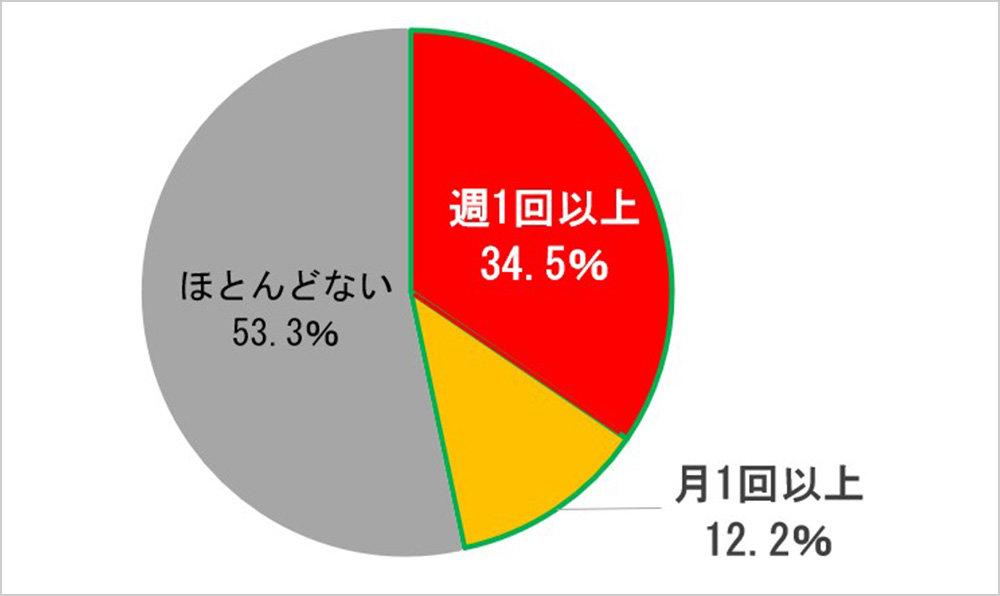 暗い場所での筆記頻度調査 ゼブラ調べ（2017年2月）：週1回以上34.5%、月1回以上12.2%、ほとんどない53.3%