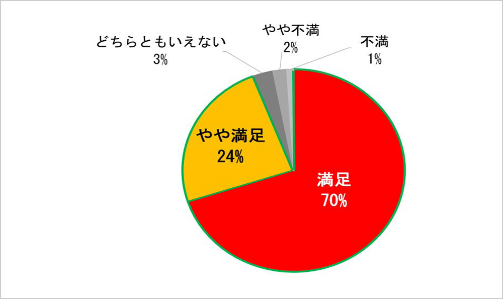 「ライトライト」満足度調査 ゼブラ調べ（2019年7月～）：満足70%、やや満足24%、どちらともいえない3%、やや不満2%、不満1%