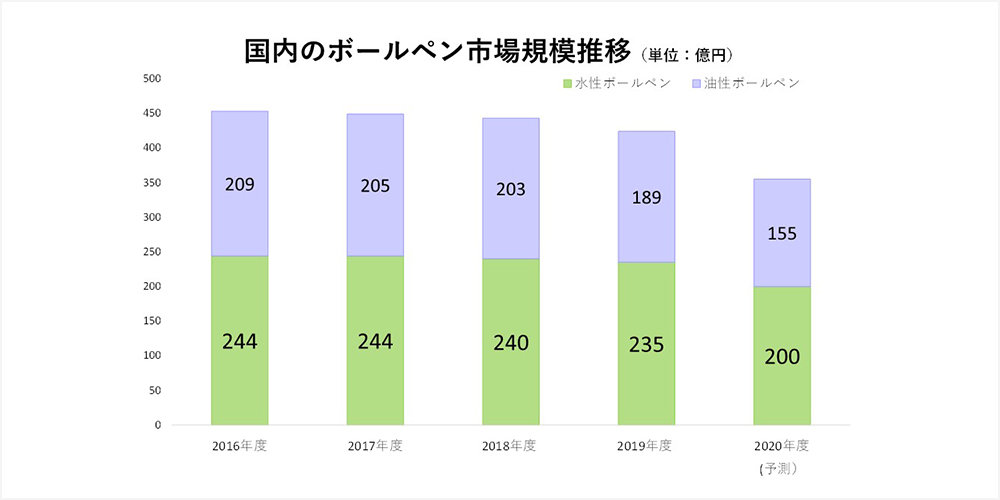 国内のボールペン市場規模推移（単位：億円）2016年度 水性ボールペン244 油性ボールペン209、2017年度 水性ボールペン244 油性ボールペン205、2018年度 水性ボールペン240 油性ボールペン203、2019年度 水性ボールペン235 油性ボールペン189、2016年度（予測） 水性ボールペン200 油性ボールペン155