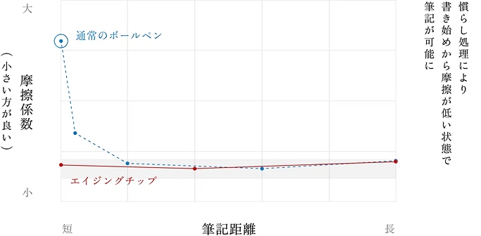 筆記距離に対する摩擦係数の変化：通常のボールペンとエイジングチップの比較