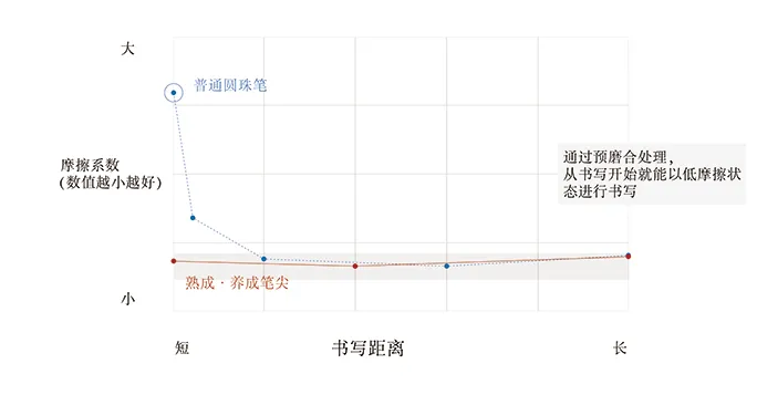 书写距离与摩擦系数的变化：普通圆珠笔与熟成笔尖的对比