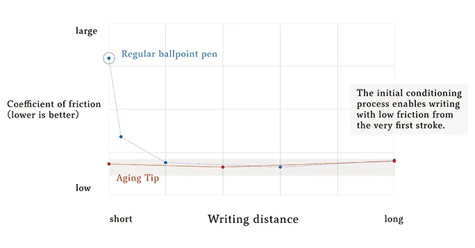 Graph showing changes in friction coefficient over writing distance: Standard ballpoint pen vs. Aging Tip